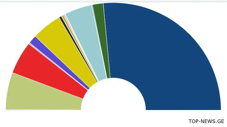 ცესკო-ს ამ დროის მონაცემებით, არჩევნებში 52.99% -ით „ქართული ოცნება“ ლიდერობს